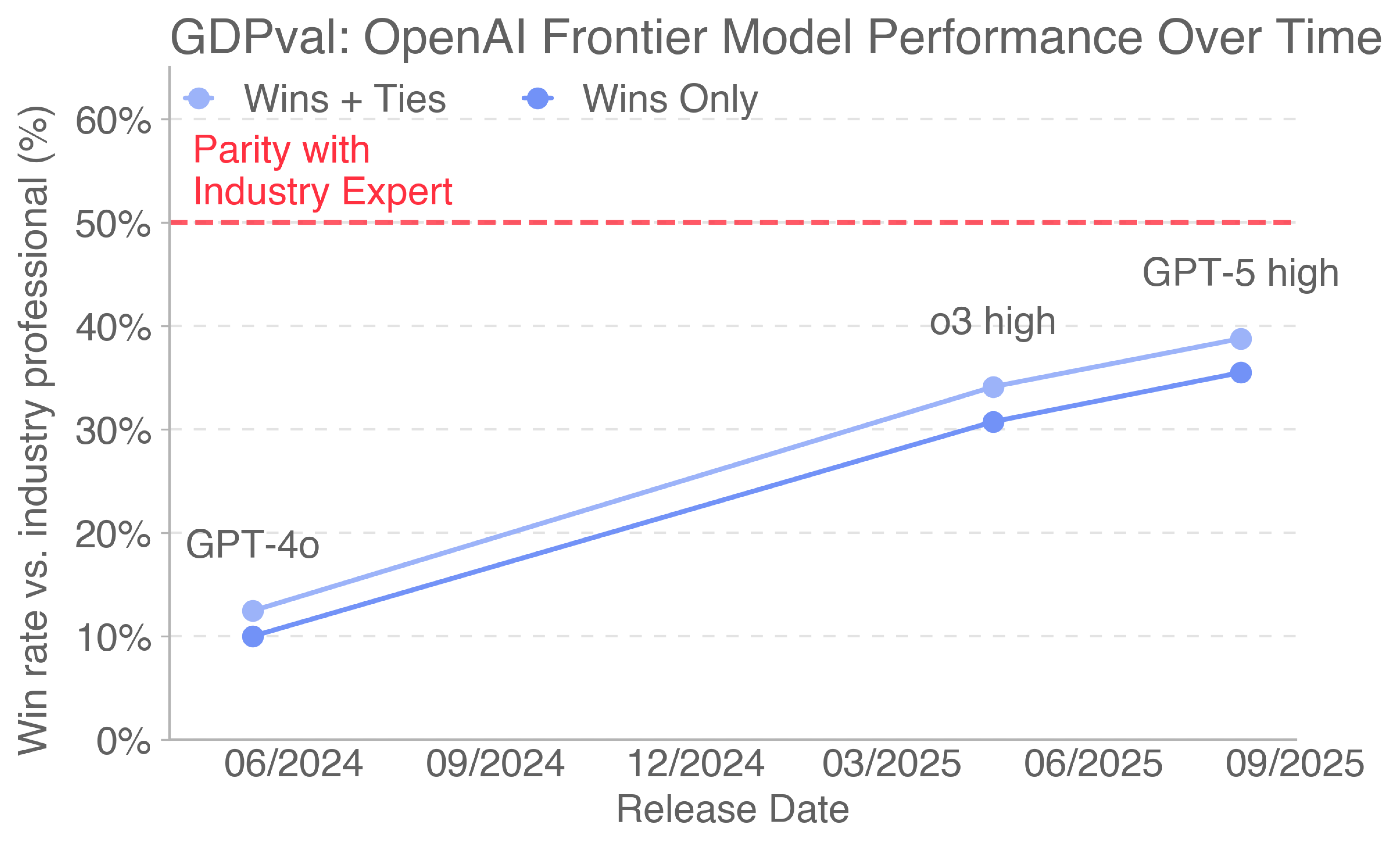GDPval — OpenAIs frontiermodellers prestation över tid