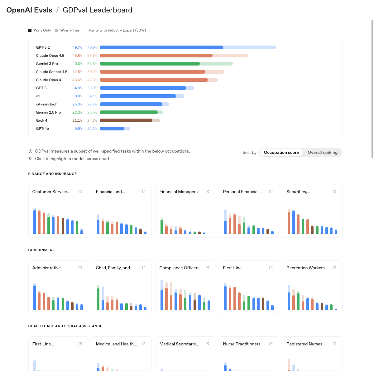 GDPval Leaderboard — AI-modellers prestation på yrkesuppgifter