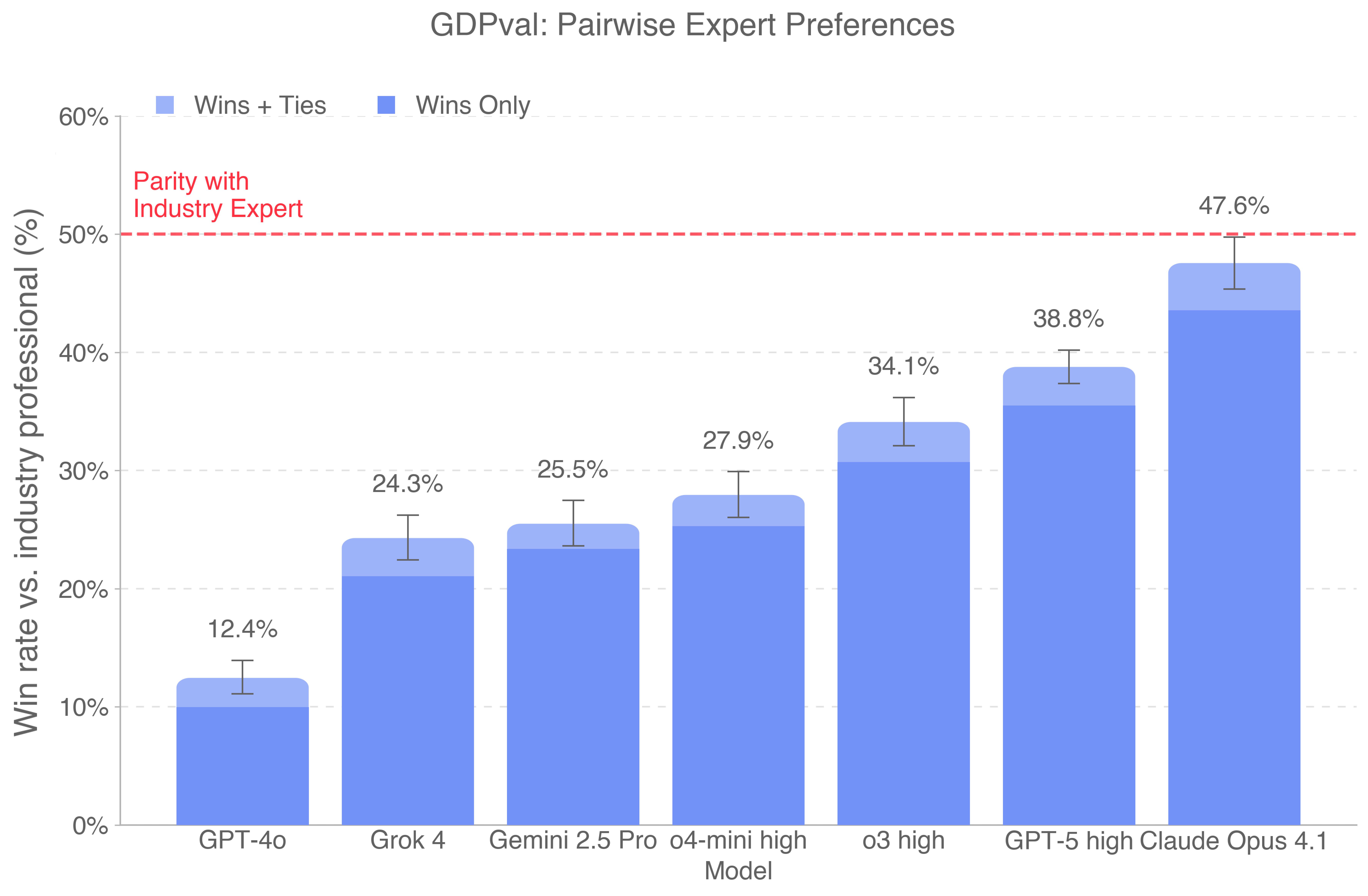 GDPval — Pairwise Expert Preferences per modell