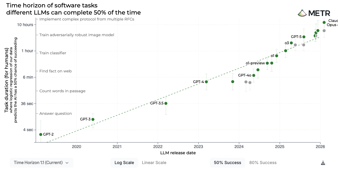 METR Time Horizons — exponentiell tillväxt av AI-kapacitet